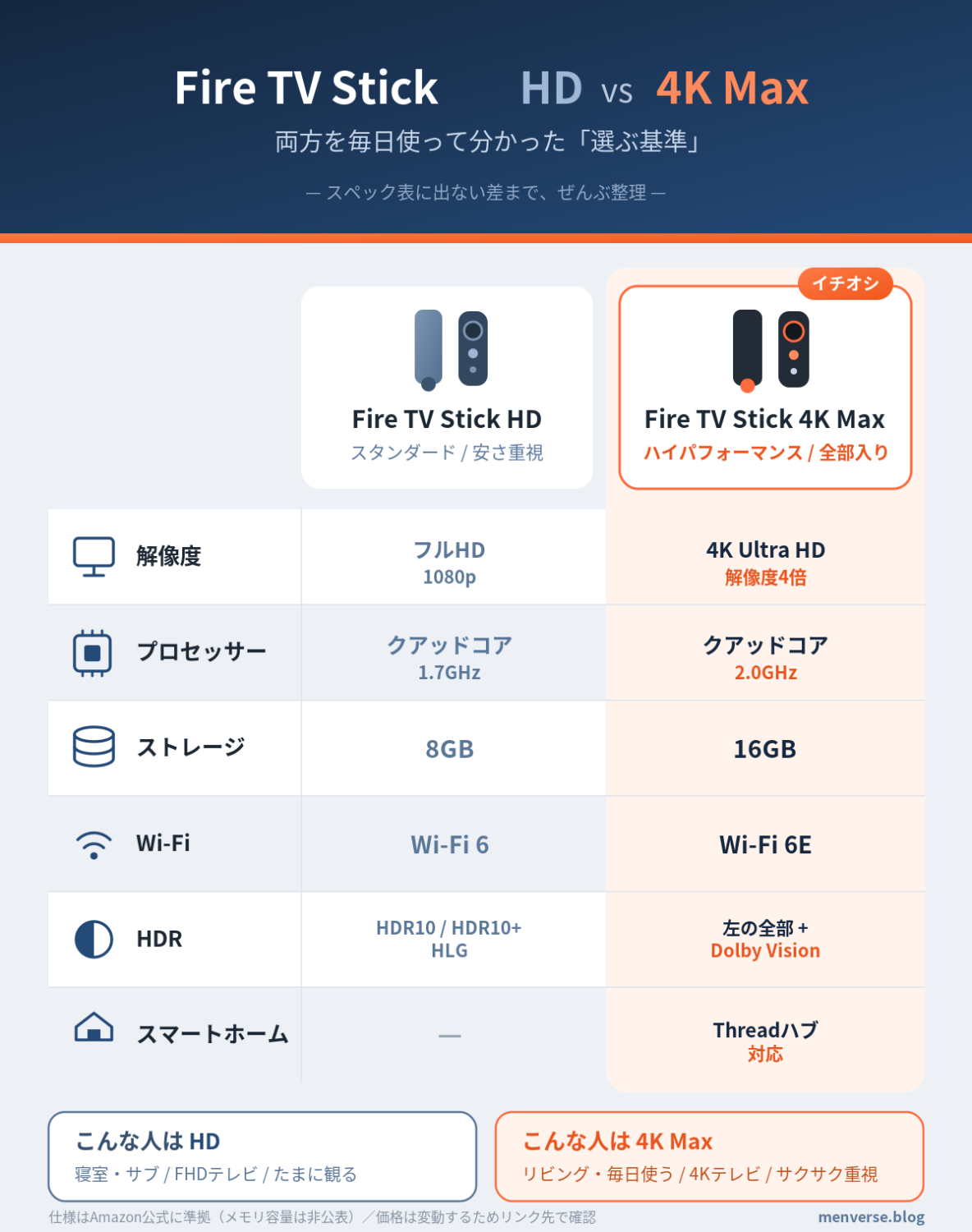 Fire TV Stick HDと4K Maxのスペック比較図