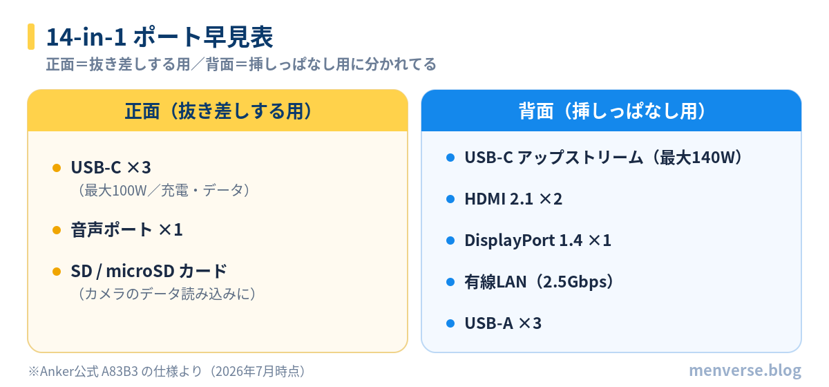 Anker Prime ドッキングステーション 14-in-1 ポート早見表 正面 背面