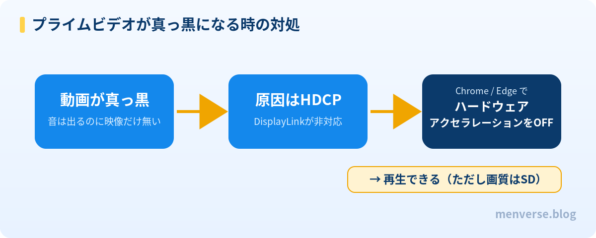 Anker DisplayLink プライムビデオ 真っ黒 ハードウェアアクセラレーション オフ 対処