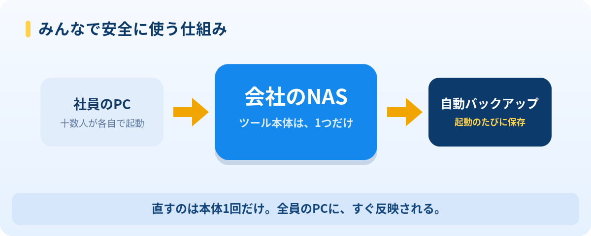 会社のNASにツール本体を1つ置き、各PCから起動・起動のたびに自動バックアップする仕組みの図