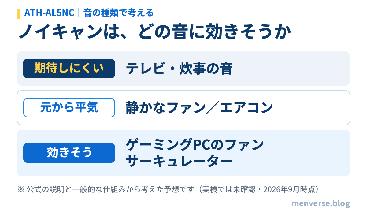 ATH-AL5NC のノイズキャンセリングが効きそうな音と、期待しにくい音の整理