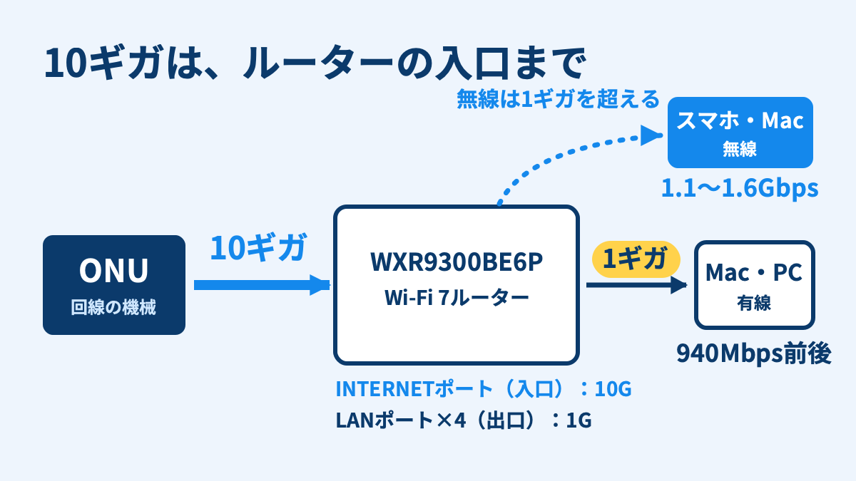 ONUからWXR9300BE6PのINTERNETポートまでは10ギガ、LANポートから有線のMacとPCまでは1ギガで940Mbps前後。無線のスマホとMacは1.1〜1.6Gbps